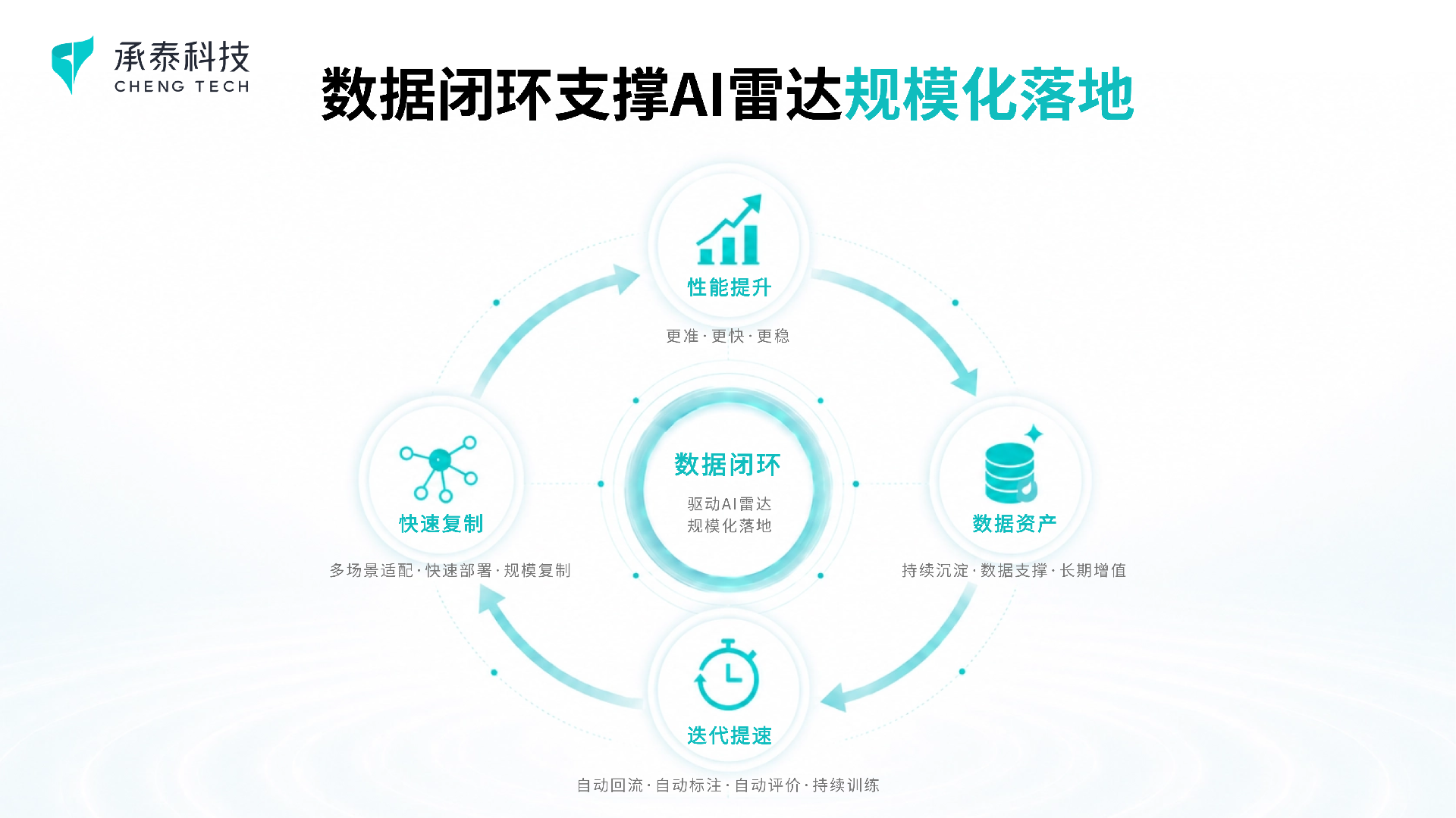 数据闭环价值.png