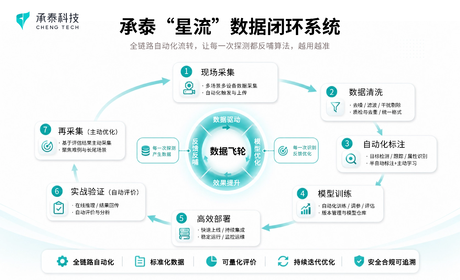 星流数据闭环系统.png